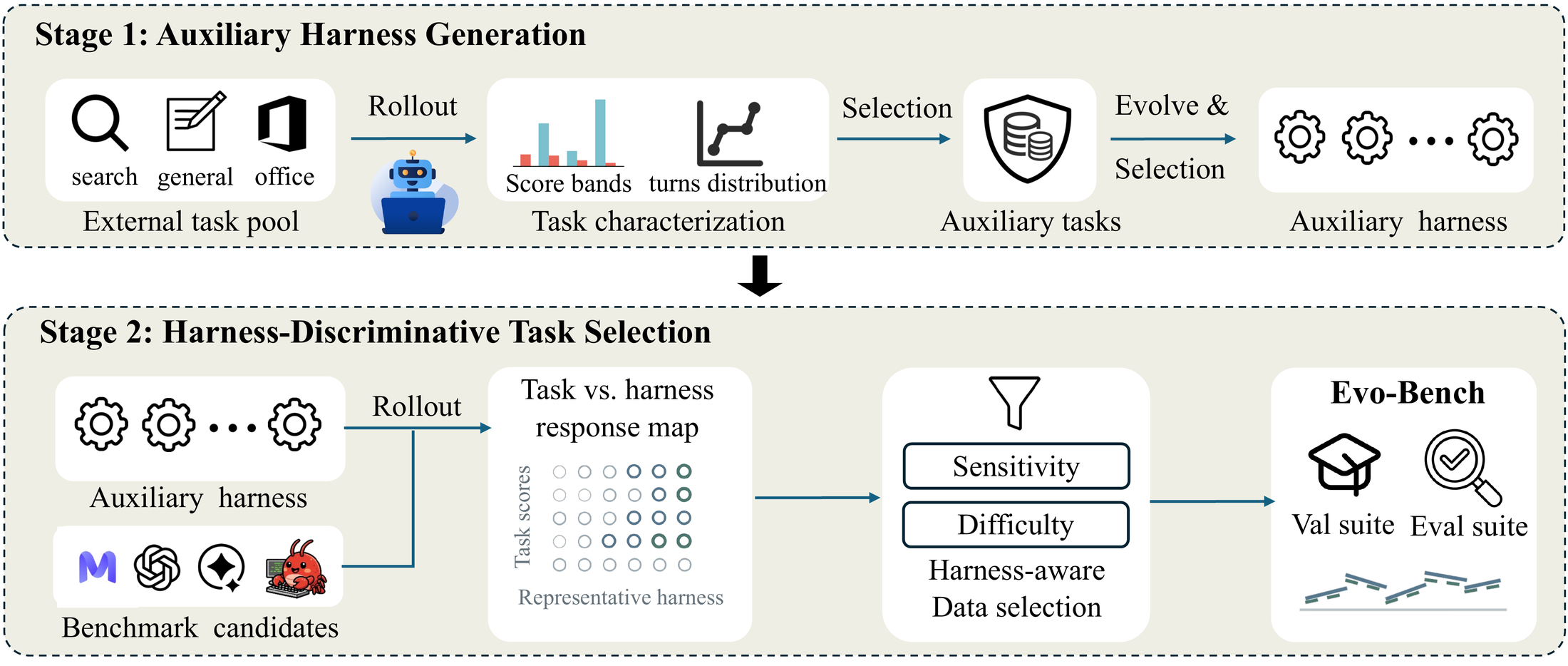 Two-stage harness-guided benchmark construction framework