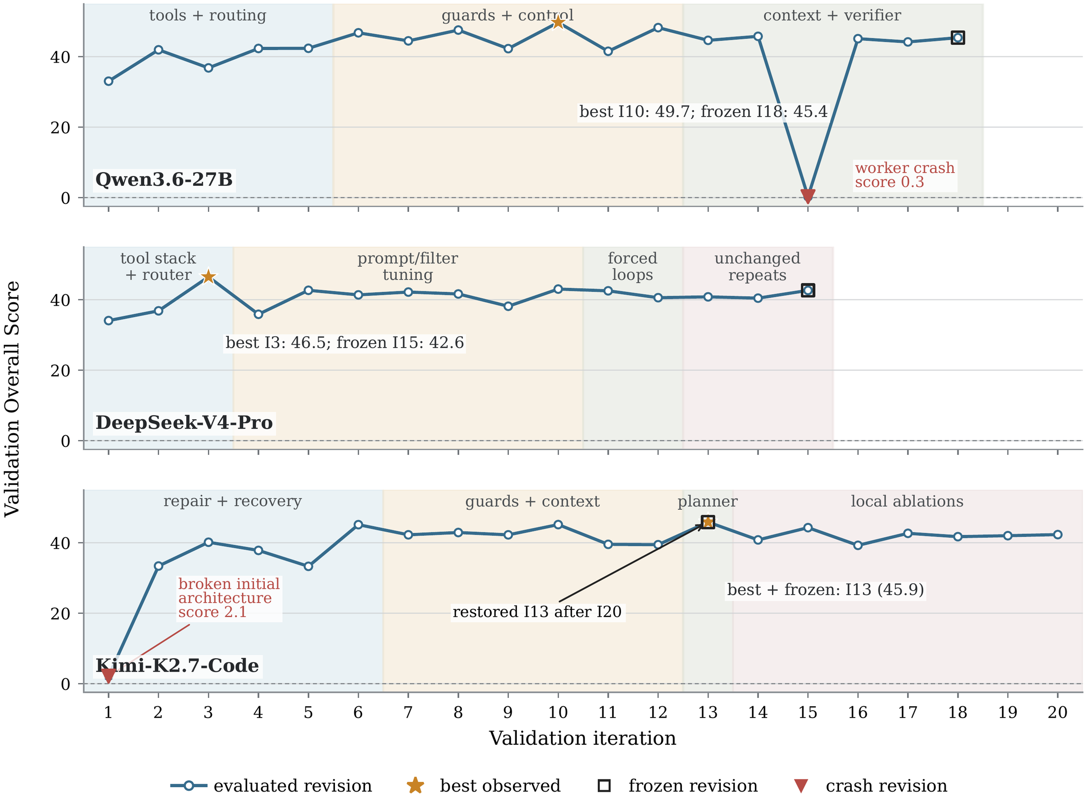 Validation score trajectories for three lower-scoring models