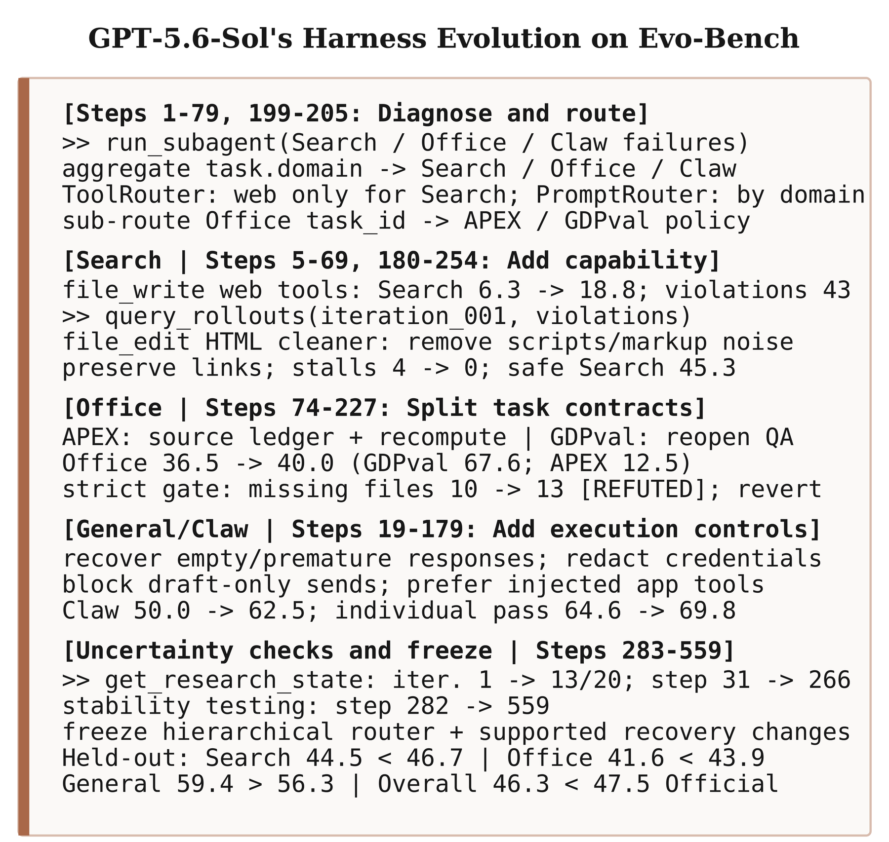 GPT-5.6 Sol harness evolution case study